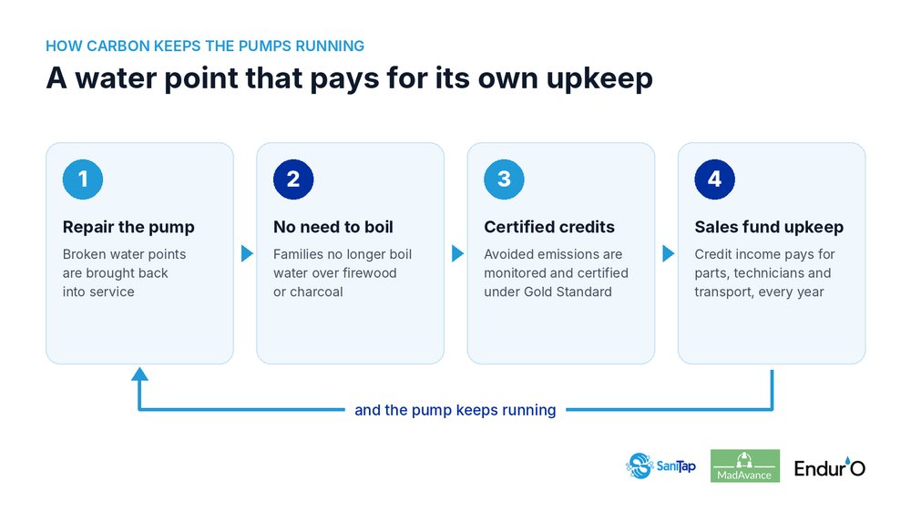 How carbon finance keeps a water point running.